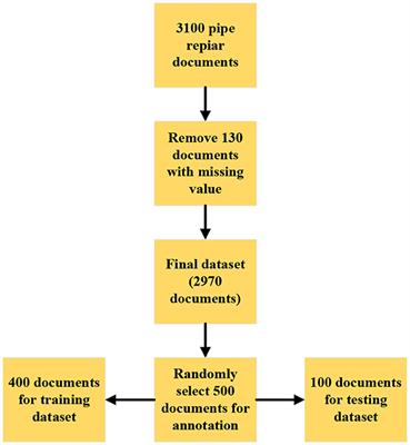 Wastewater pipe defect rating model for pipe maintenance using natural language processing